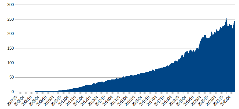 A chart showing how Reddit has grown to 250 million comments per month since the start of the data dump in 2007'